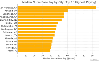 Top 15 Highest Paying Cities for Nurses