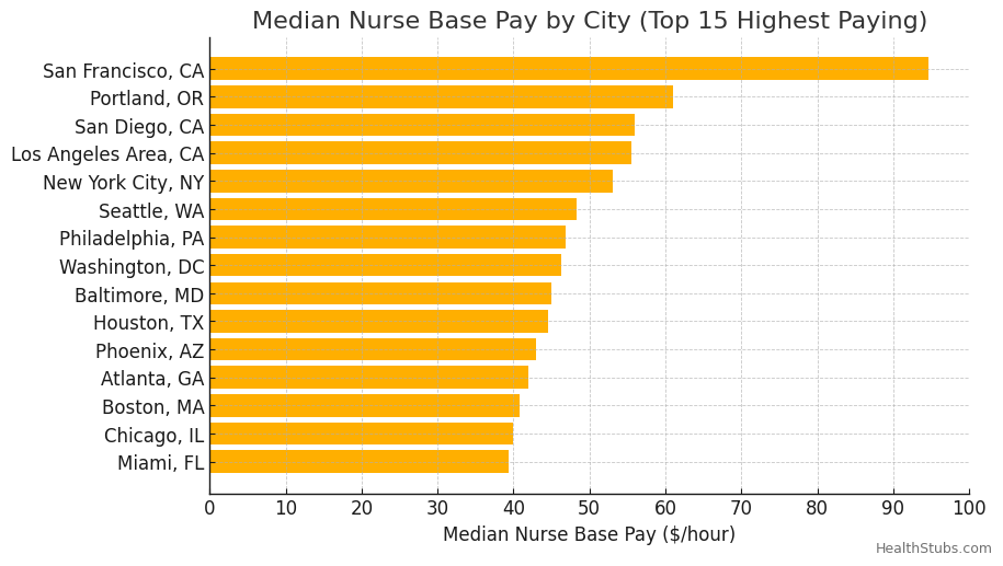 Chart Showing Highest Paying Cities for Nurses Ranking