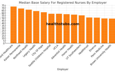 Top 14 Highest Paying Facilities for Nurses May 2025