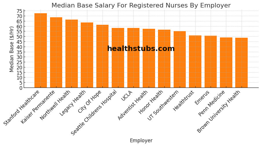 Chart Showing Highest Paying Facilities for Nurses Ranking