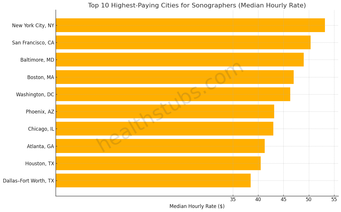 HealthStubs Sonographer Salary Bar Chart