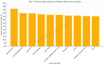 Highest Paying Nurse Specialties June 2025